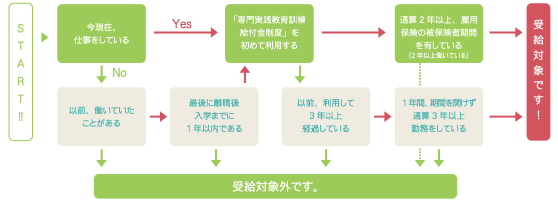 今現在、仕事をしている「専門実践教育訓練給付金制度」を初めて利用する通算2年以上、雇用保険の被保険者期間を有している以前、働いていたことがある最後に離職して1年以内である以前の利用から3年以上経過している1年間、間を開けず通算3年以上勤務している受給対象外です。