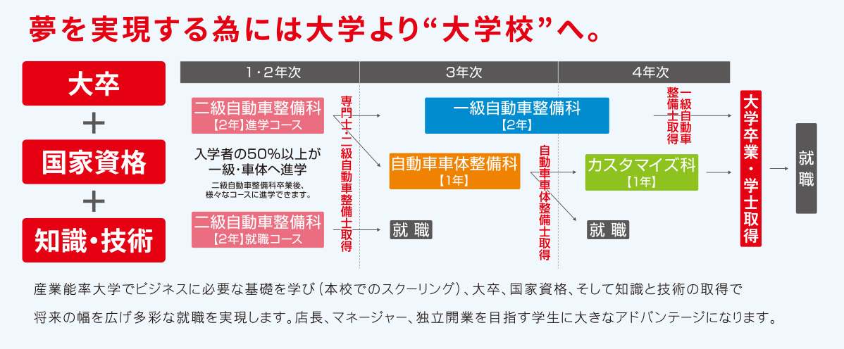 群馬自動車大学校だからできるサポート体制 GAUS SUPPORT3